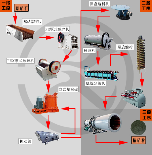 鉛鋅礦選礦設(shè)備