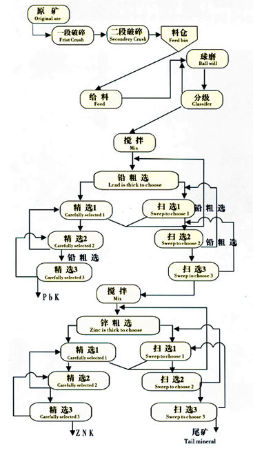 鉛鋅礦選礦工藝河南省開元機械設備有限公司專家咨詢電話0371-64128938 64128939