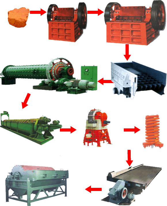 赤鐵礦選礦工藝流程、選赤鐵礦工藝流程|開元選礦機械