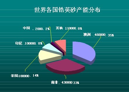 鋯英砂分布圖