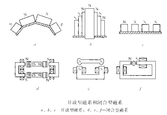 開(kāi)放型磁系和閉合型磁系