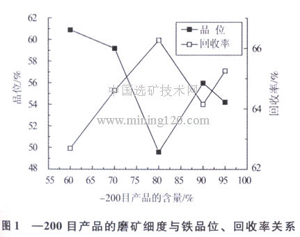 磨礦細(xì)度與鐵品位、回收率關(guān)系