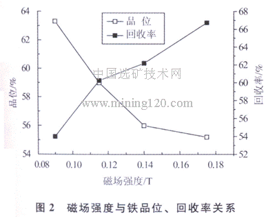 磁場強度與鐵品位、回收率關(guān)系