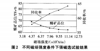 不同磁場(chǎng)強(qiáng)度條件下強(qiáng)磁選試驗(yàn)結(jié)果