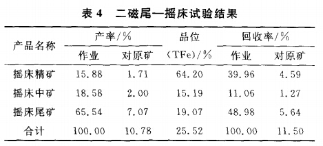 二磁尾-搖床試驗結(jié)果