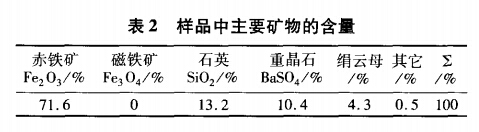 樣品主要礦物的含量