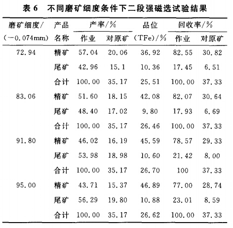 不同磨礦細度條件下二段強磁選試驗結(jié)果