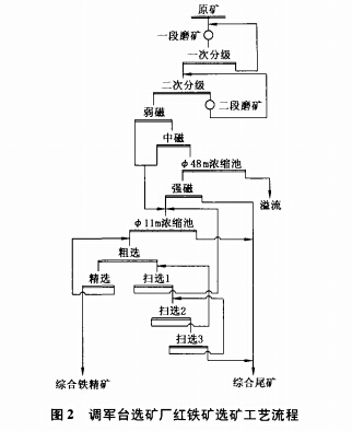 調軍臺選礦廠紅鐵礦選礦工藝流程