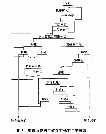 東鞍山燒結廠紅鐵礦選礦工藝流程