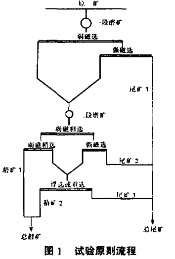 試驗原則流程