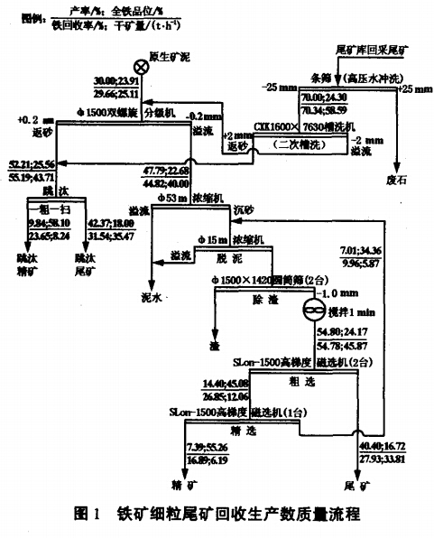 鐵礦細(xì)粒尾礦回收生產(chǎn)數(shù)質(zhì)量流程