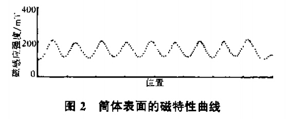 筒體表面的磁特性曲線