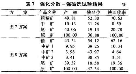 強化分散-強磁選試驗結(jié)果