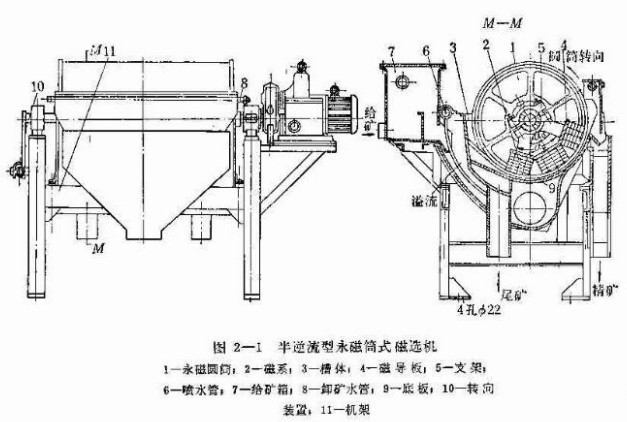 半逆流型永磁筒式磁選機