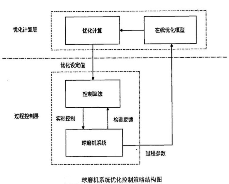 球磨機系統(tǒng)結構圖