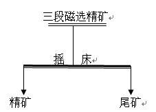 磁選精礦重選除雜試驗工藝流程