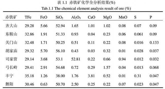 赤鐵礦化學(xué)全分析結(jié)果