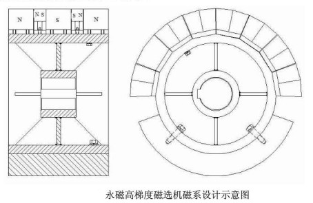 磁選機(jī)磁系示意圖