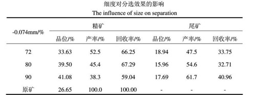 細(xì)度對(duì)分選效果的影響