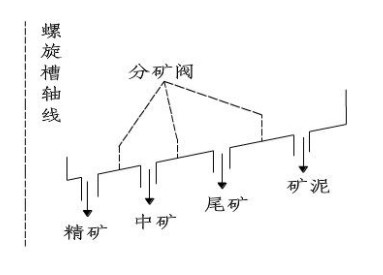 載礦槽分礦圖