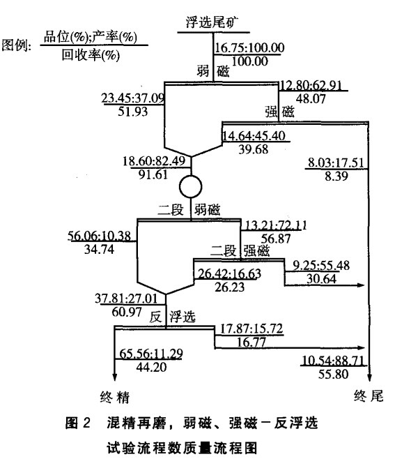 混精再磨，弱磁，強磁-反浮選