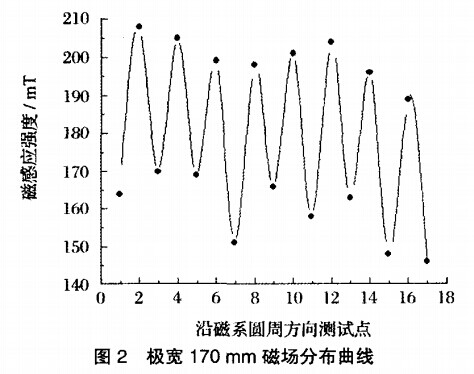 極寬170mm磁場分布曲線