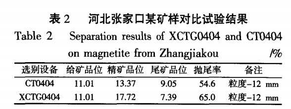 河北張家口某礦樣對比試驗結果