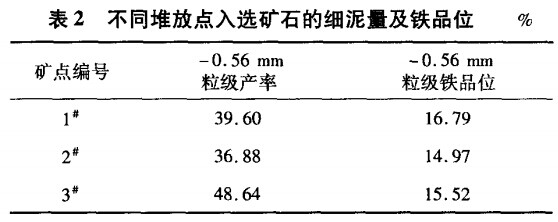 不同堆放點(diǎn)入選礦石的細(xì)泥量及鐵品位