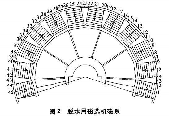 脫水用磁選機(jī)磁系