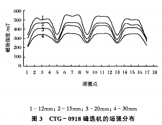 CTG-0918磁選機(jī)場強(qiáng)分布