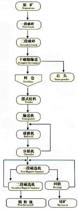 磁鐵礦選礦工藝流程