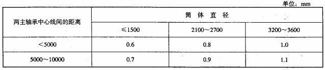 棒磨機(jī)端面擺動允差表