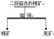 磁篩精選試驗工藝流程