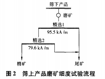 篩上產(chǎn)品磨礦細(xì)度試驗流程