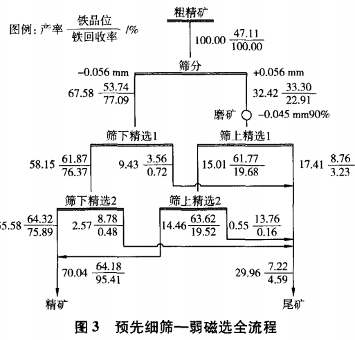 預(yù)先細(xì)篩—弱磁選全流程