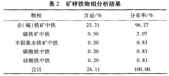 礦樣鐵物相分析結果