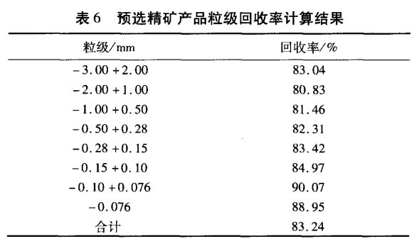 預選精礦產(chǎn)品粒級回收率計算結果