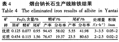 煙臺鈉長石生產(chǎn)線除鐵結果