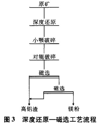 深度還原—磁選工藝流程