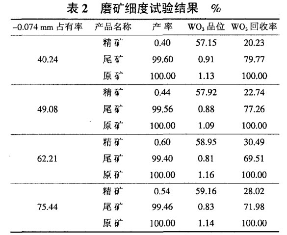 磨礦細(xì)度試驗(yàn)結(jié)果