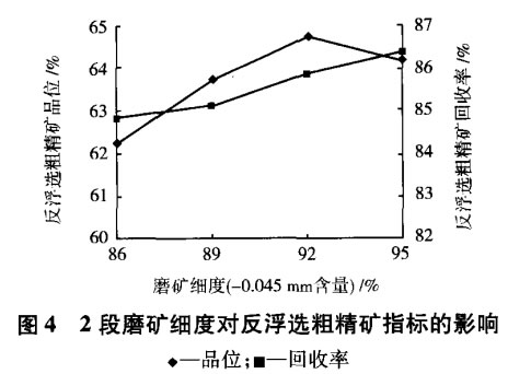 2段磨礦細(xì)度對反浮選粗精礦指標(biāo)的影