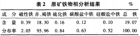 原礦鐵物相分析結(jié)果