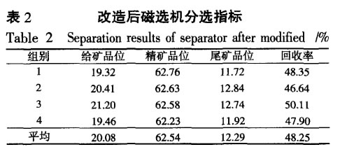 改造后磁選機分選指標(biāo)