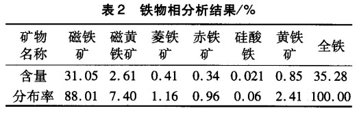 鐵物相分析結(jié)果