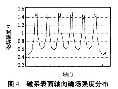 磁系表面軸向磁場(chǎng)強(qiáng)度分布