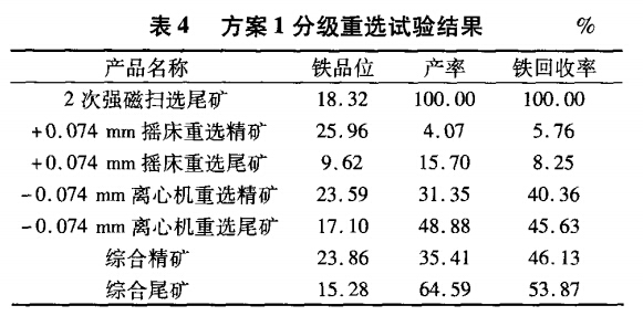 方案1分級重選試驗(yàn)結(jié)果