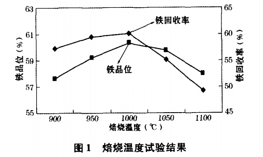 焙燒溫度試驗結(jié)果