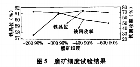 磨礦細(xì)度試驗結(jié)果