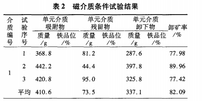 磁介質(zhì)條件試驗結(jié)果