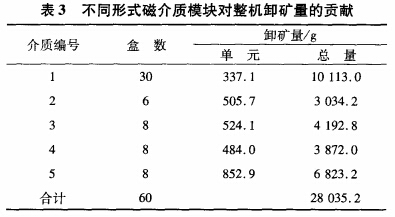 不同形式磁介質(zhì)模塊對整機卸礦量的貢獻